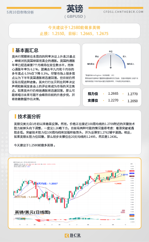 BCR每日早评及分析-2023年5月10日