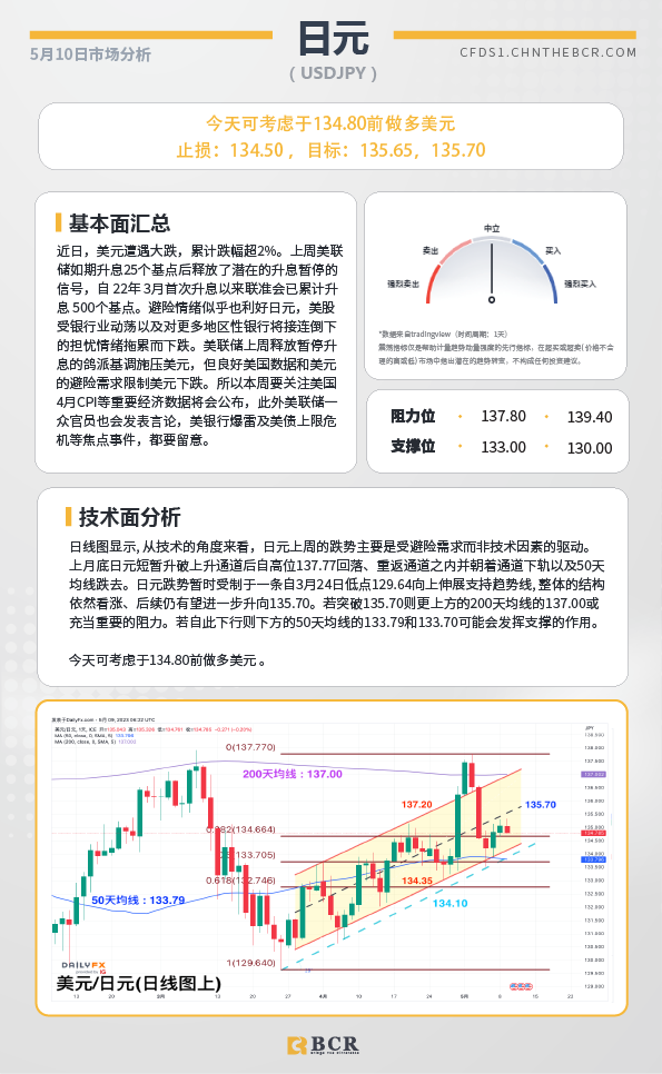 BCR每日早评及分析-2023年5月10日