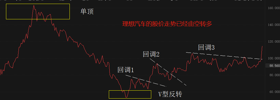 ATFX港股：理想汽车发布一季度财报，罕见实现正利润，股价闻风飙涨