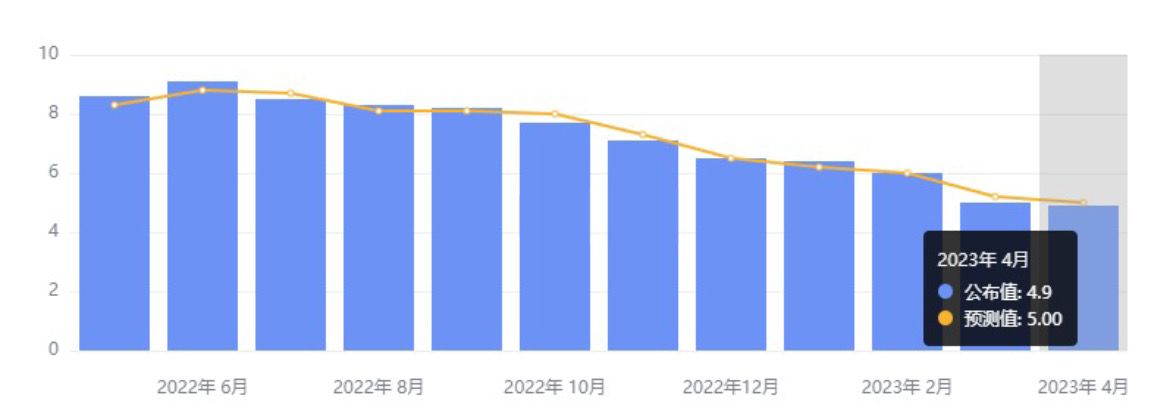 行业动态 | 通胀压力渐缓，中美 CPI 齐降 