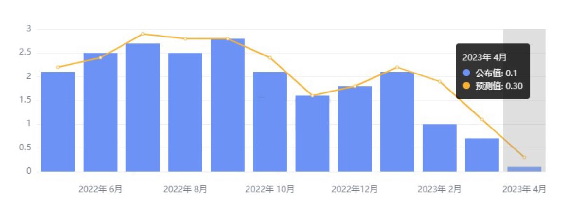 行业动态 | 通胀压力渐缓，中美 CPI 齐降 