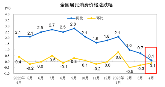 ATFX国际：中国4月CPI微增0.1%，离岸人民币汇率逼近年内高点