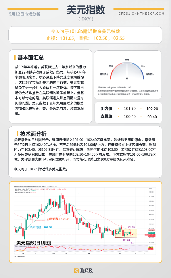 BCR每日早评及分析- 2023年5月12日