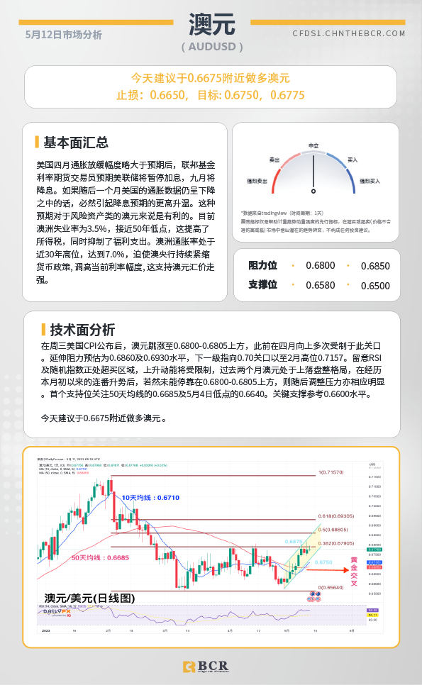 BCR每日早评及分析- 2023年5月12日