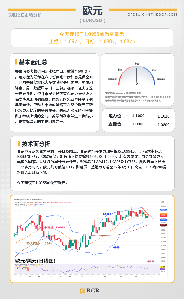 BCR每日早评及分析- 2023年5月12日