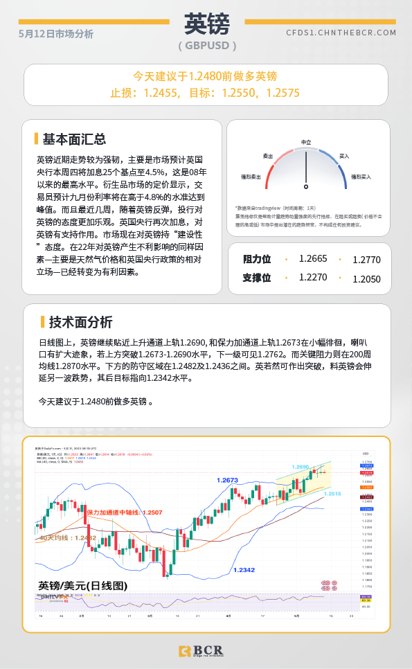 BCR每日早评及分析- 2023年5月12日