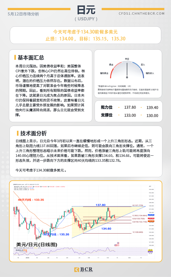 BCR每日早评及分析- 2023年5月12日