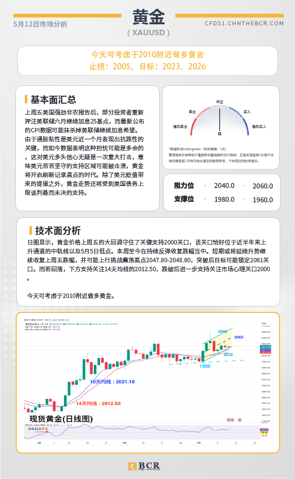 BCR每日早评及分析- 2023年5月12日