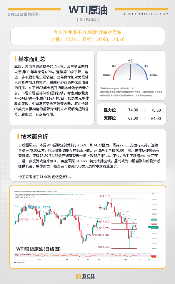 BCR每日早评及分析- 2023年5月12日