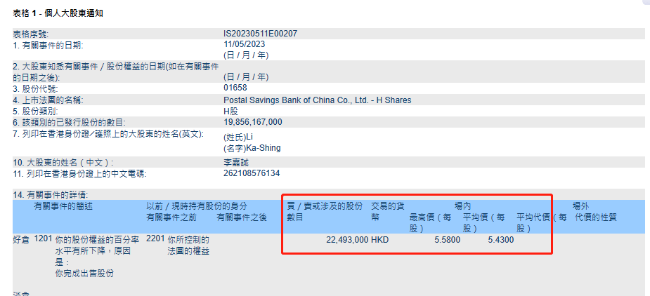 ATFX：李嘉诚突然出手，邮储银行遭2249万股减持