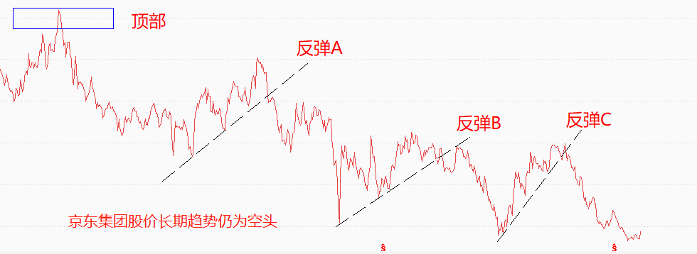 ATFX港股：京东CEO徐雷退休，股价大涨回应