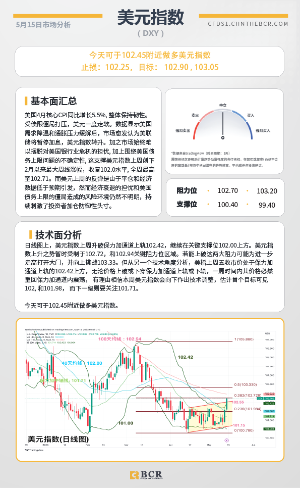 BCR每日早评及分析-2023年5月15日