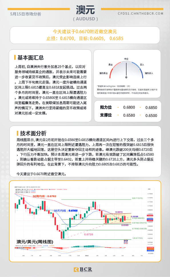 BCR每日早评及分析-2023年5月15日