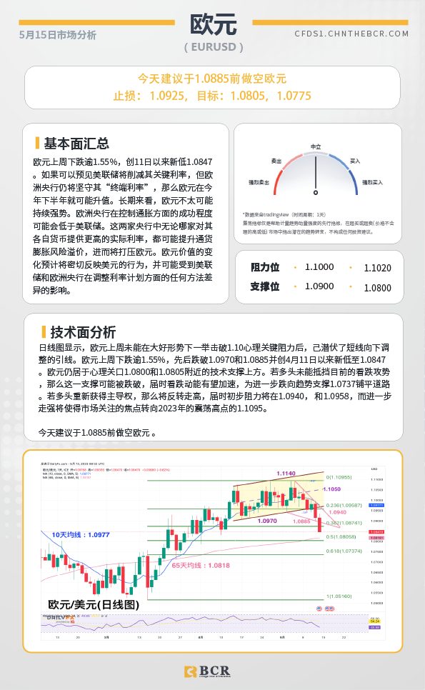 BCR每日早评及分析-2023年5月15日