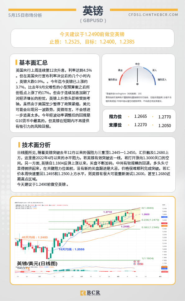 BCR每日早评及分析-2023年5月15日