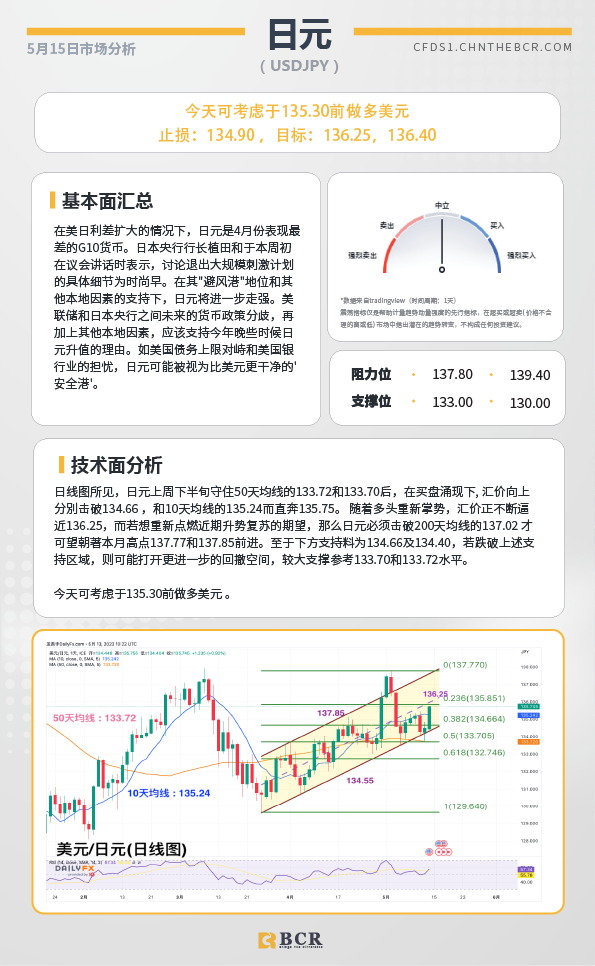 BCR每日早评及分析-2023年5月15日