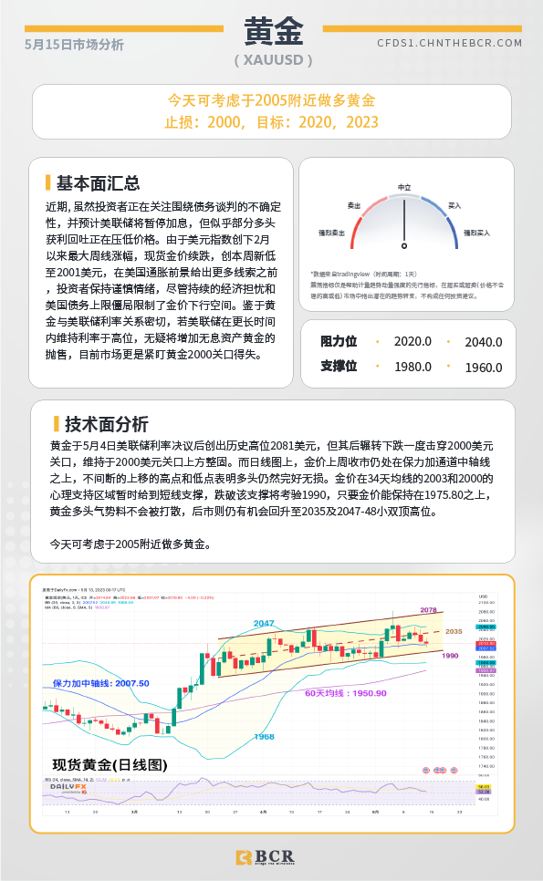 BCR每日早评及分析-2023年5月15日