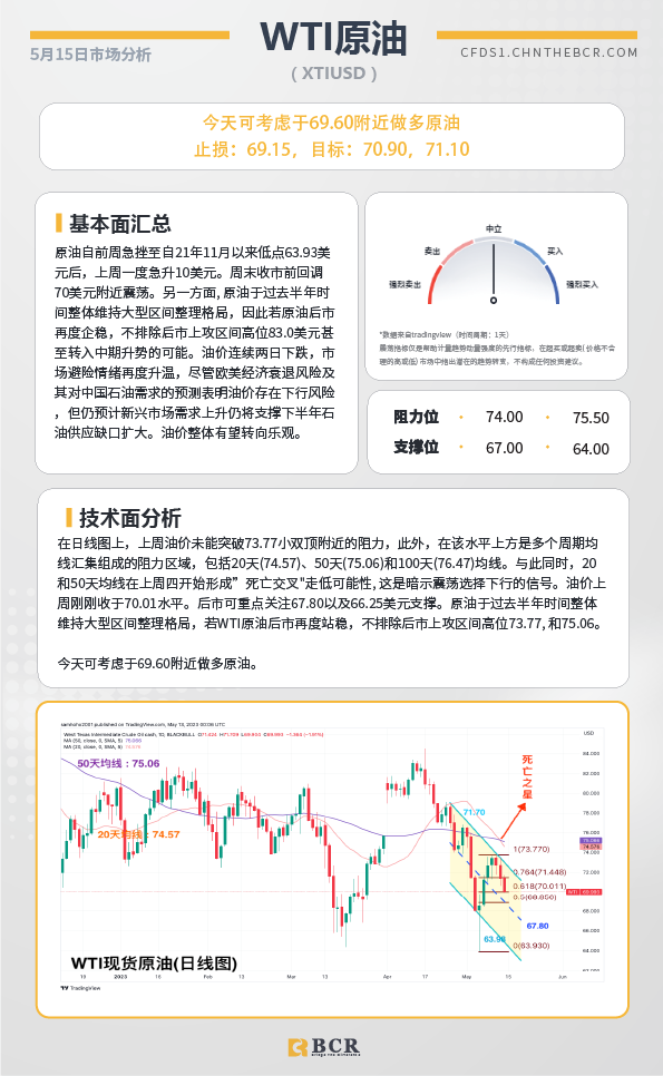 BCR每日早评及分析-2023年5月15日