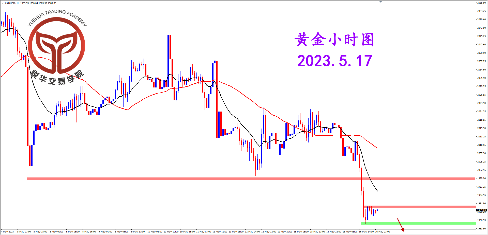 悦华交易学院：黄金破位走弱 执行短空操作