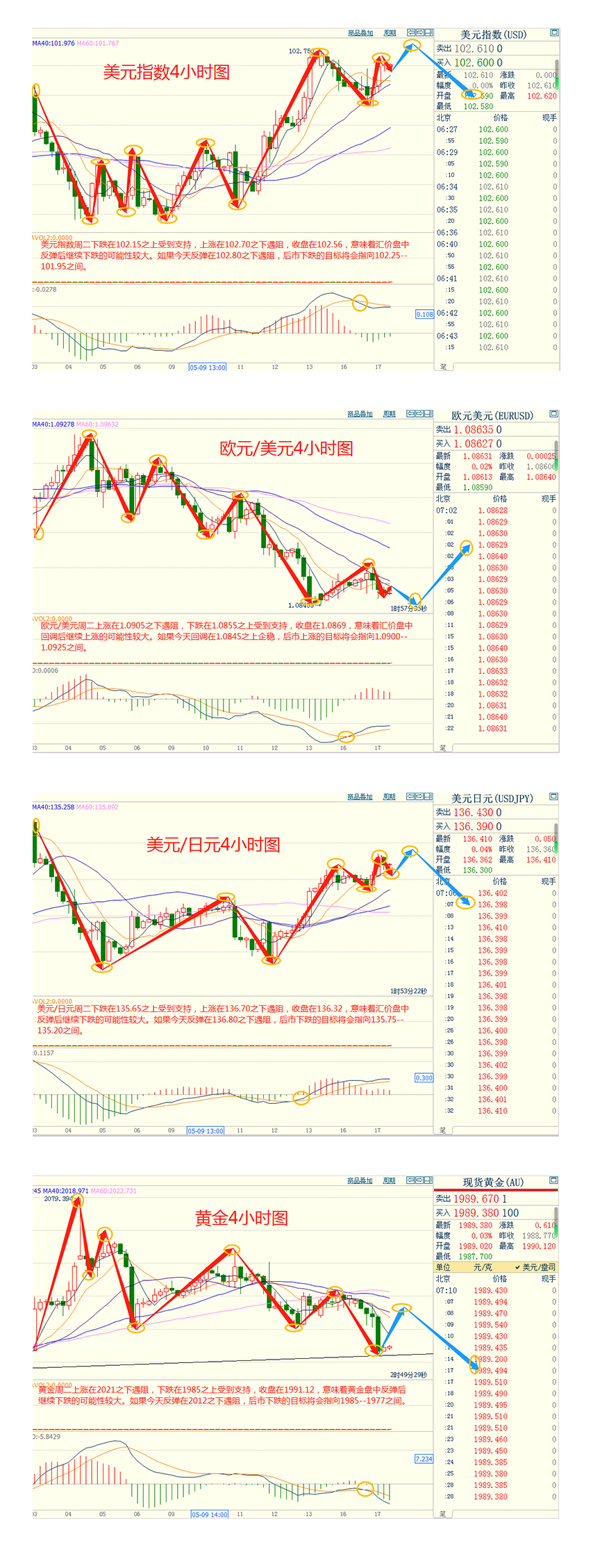 CWG资讯：美元周二在震荡交易中走高，缺乏明确的方向，黄金跌破2000美元支持，投资者密切关注为避免可能出现