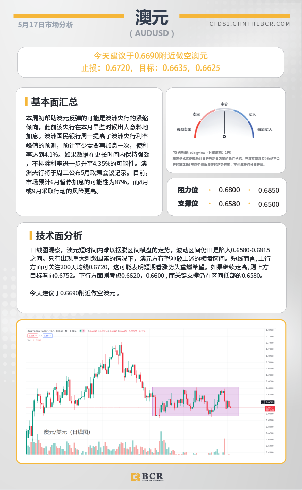 BCR每日早评及分析-2023年5月17日