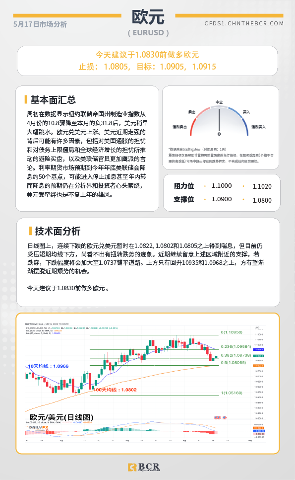 BCR每日早评及分析-2023年5月17日