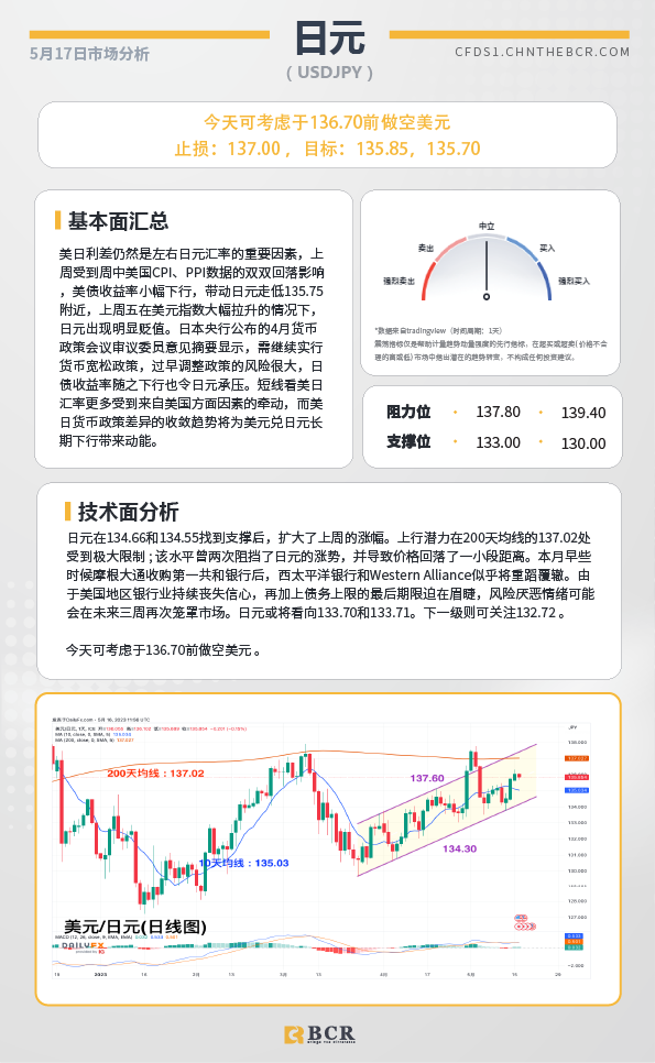 BCR每日早评及分析-2023年5月17日