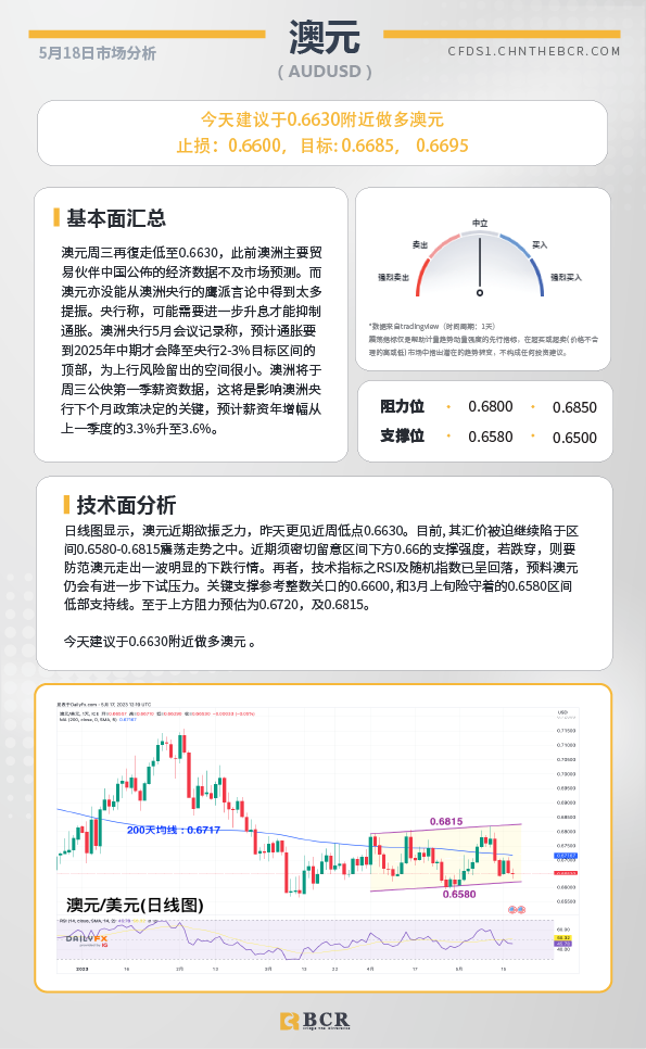 BCR每日早评及分析-2023年5月18日