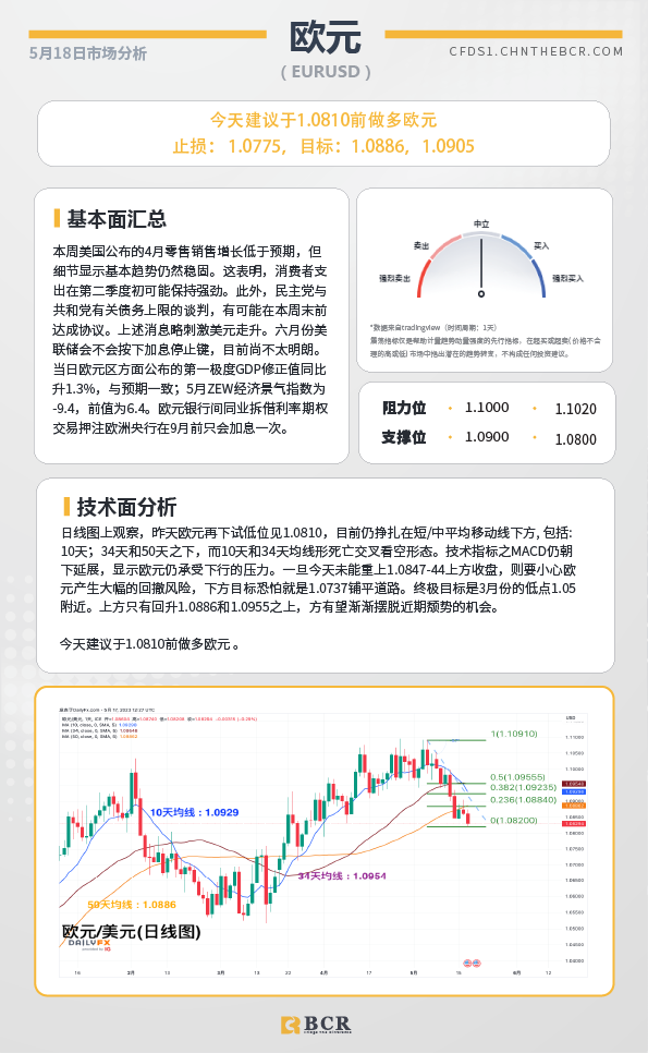 BCR每日早评及分析-2023年5月18日