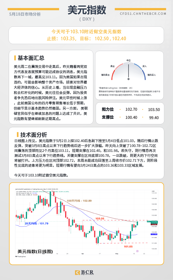 BCR每日早评及分析-2023年5月18日