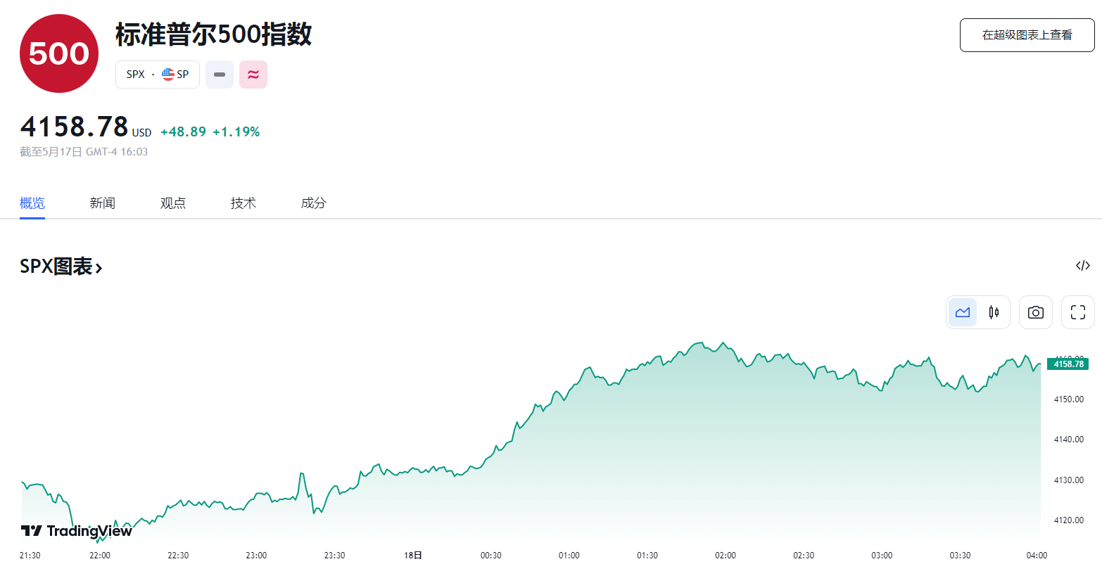 行业动态 | 债务危机或周内解决，市场获明显提振