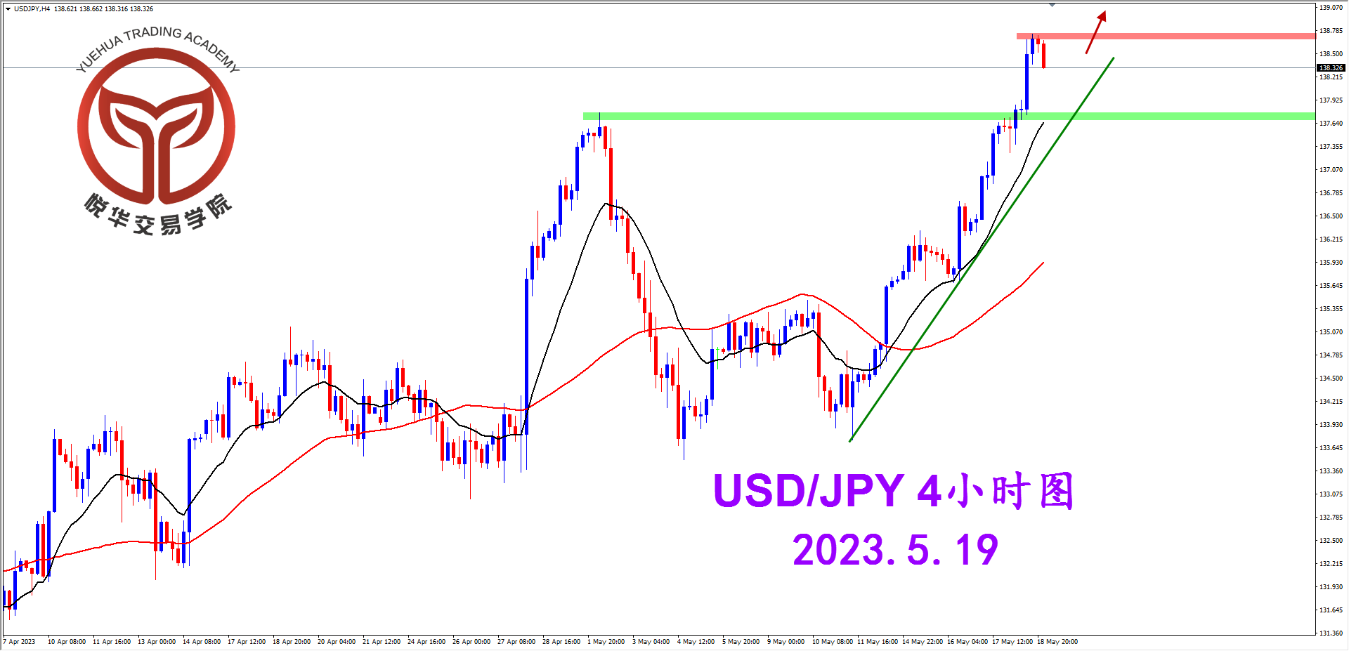 悦华交易学院：美日拉升破位 多头格局明确