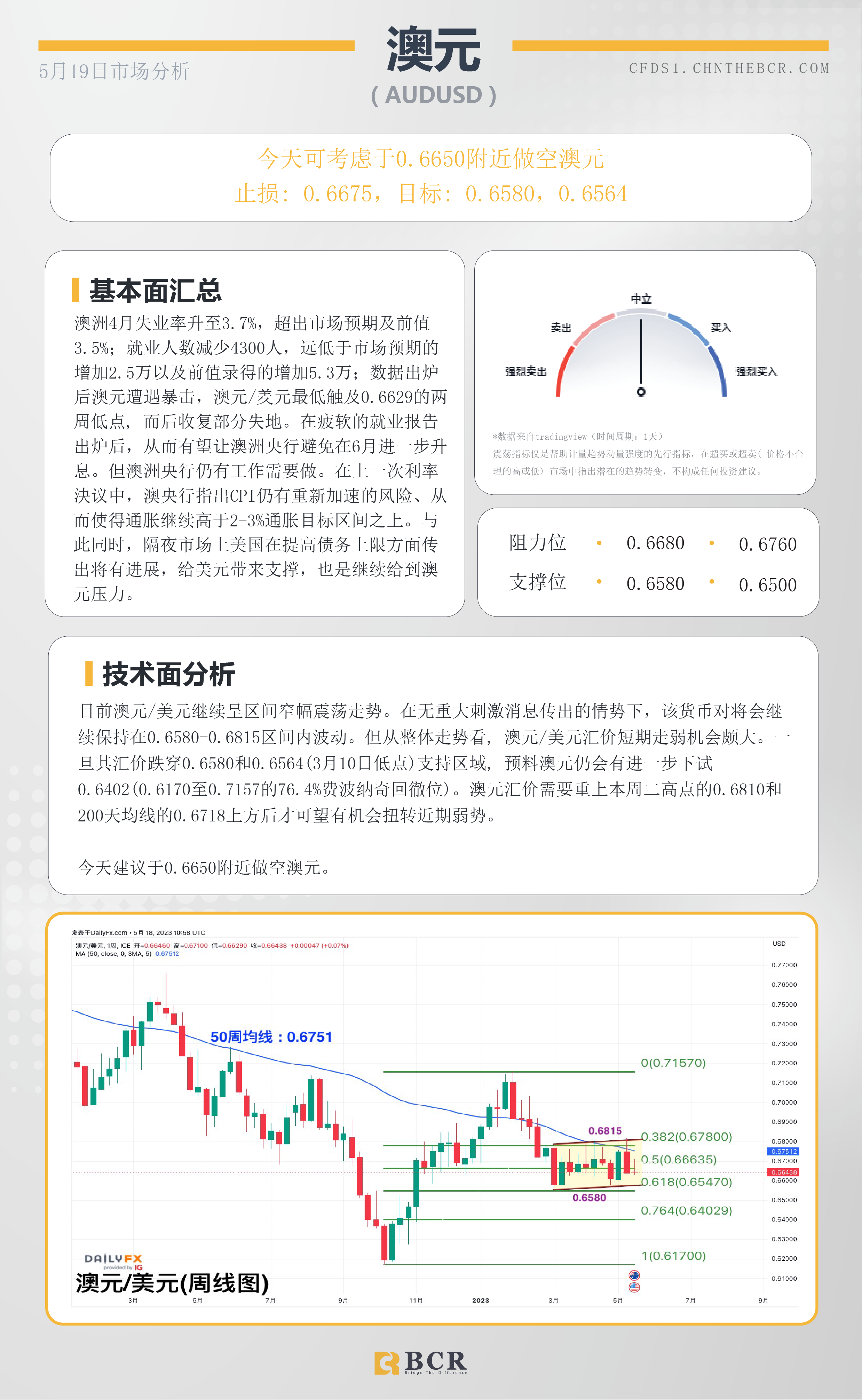 BCR每日早评及分析-2023年5月19日