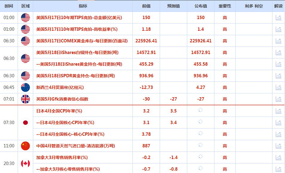 CWG资讯：美国强劲数据推动鹰派美联储押注，债务上限乐观预期提振，美元触及七周高位。黄金继续承压下跌，临