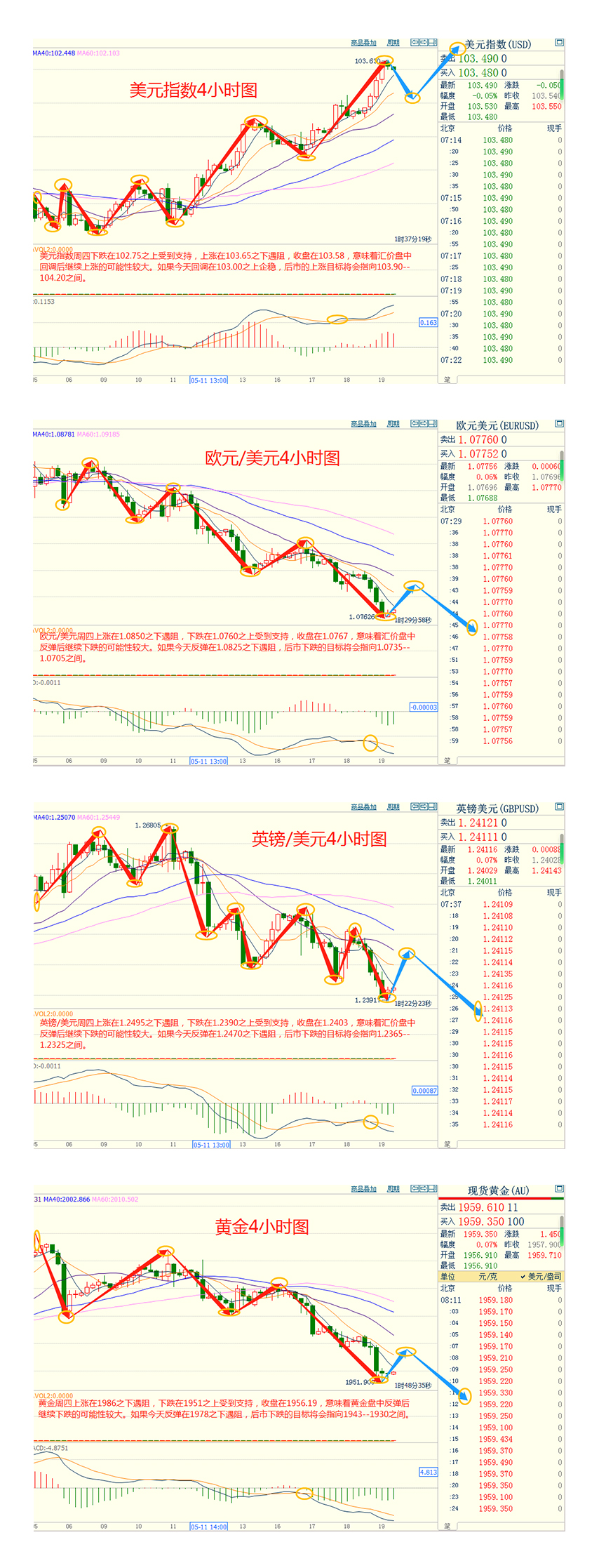 CWG资讯：美国强劲数据推动鹰派美联储押注，债务上限乐观预期提振，美元触及七周高位。黄金继续承压下跌，临