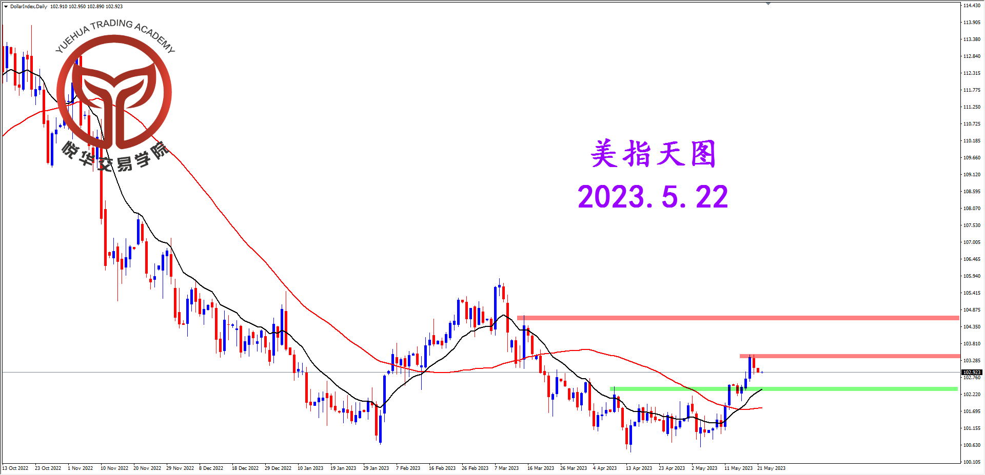 悦华交易学院：多头遇阻回调 美指面临决断