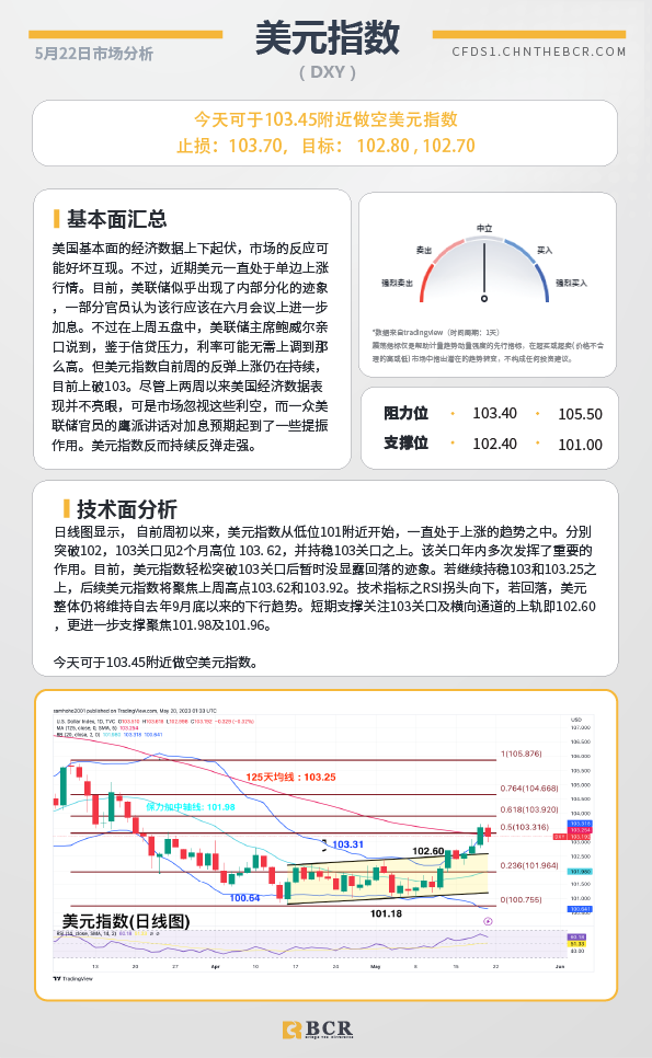 BCR每日早评及分析-2023年5月22日