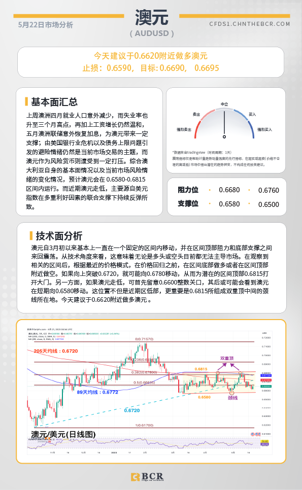 BCR每日早评及分析-2023年5月22日