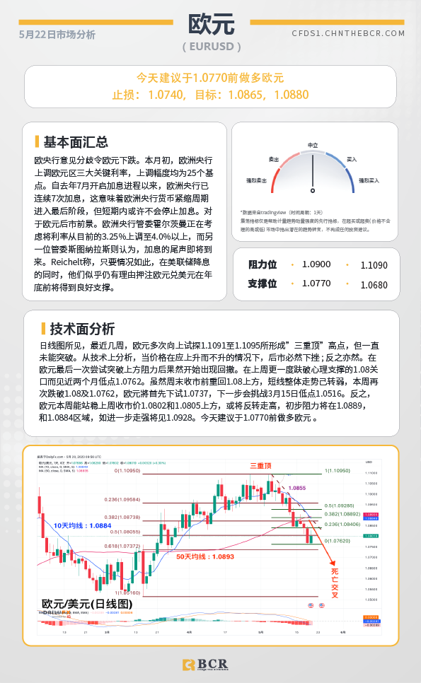 BCR每日早评及分析-2023年5月22日