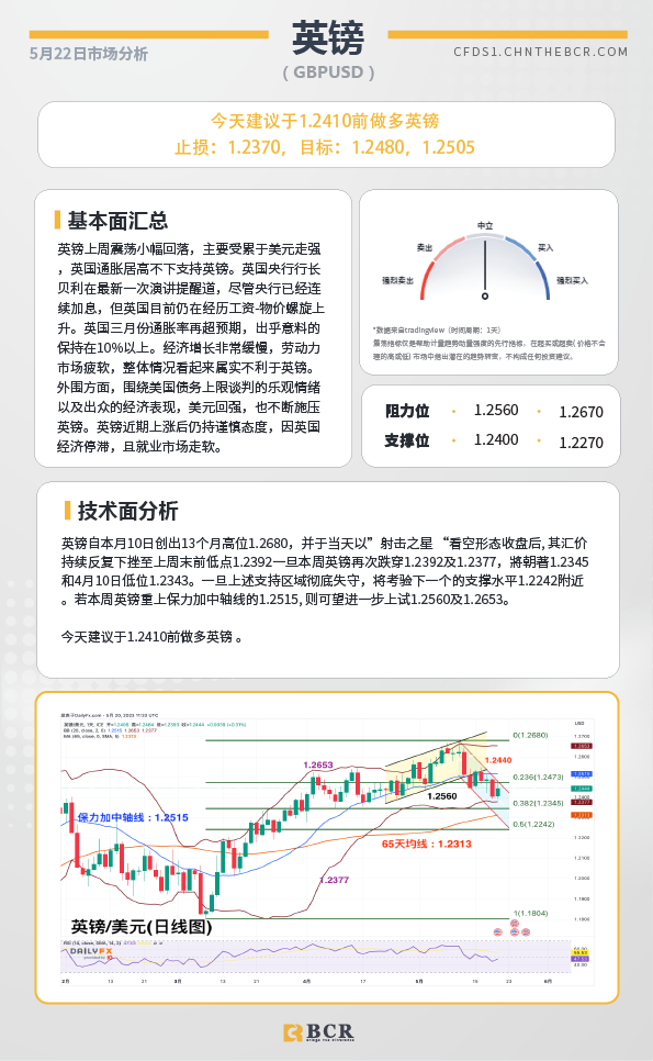 BCR每日早评及分析-2023年5月22日