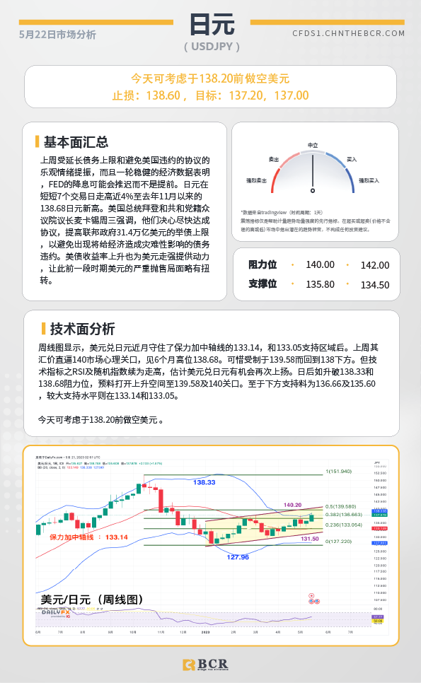 BCR每日早评及分析-2023年5月22日