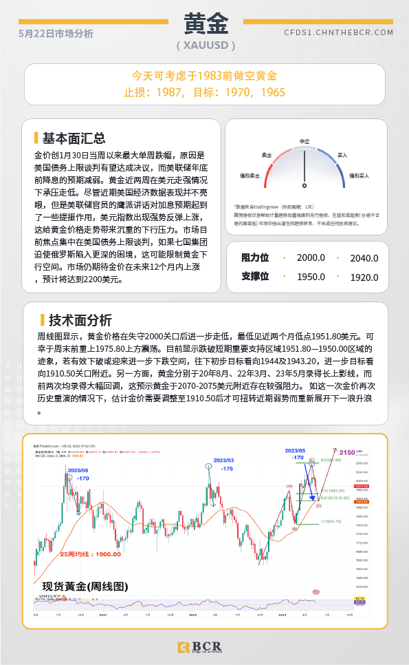 BCR每日早评及分析-2023年5月22日