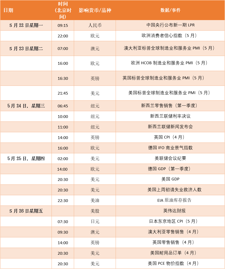 FXTM富拓：【财历焦点】本周数据密集，美国债务风险与美联储决议继续主导市场