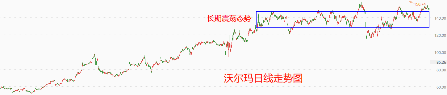 ATFX美股：沃尔玛发布一季度报告，营收微增净利润大降