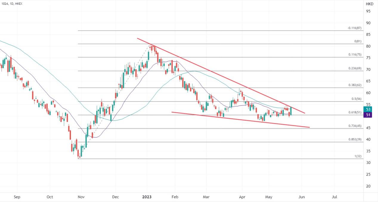 ATFX港股：快手绩前股价抽高7%，预计Q1业绩有惊喜？