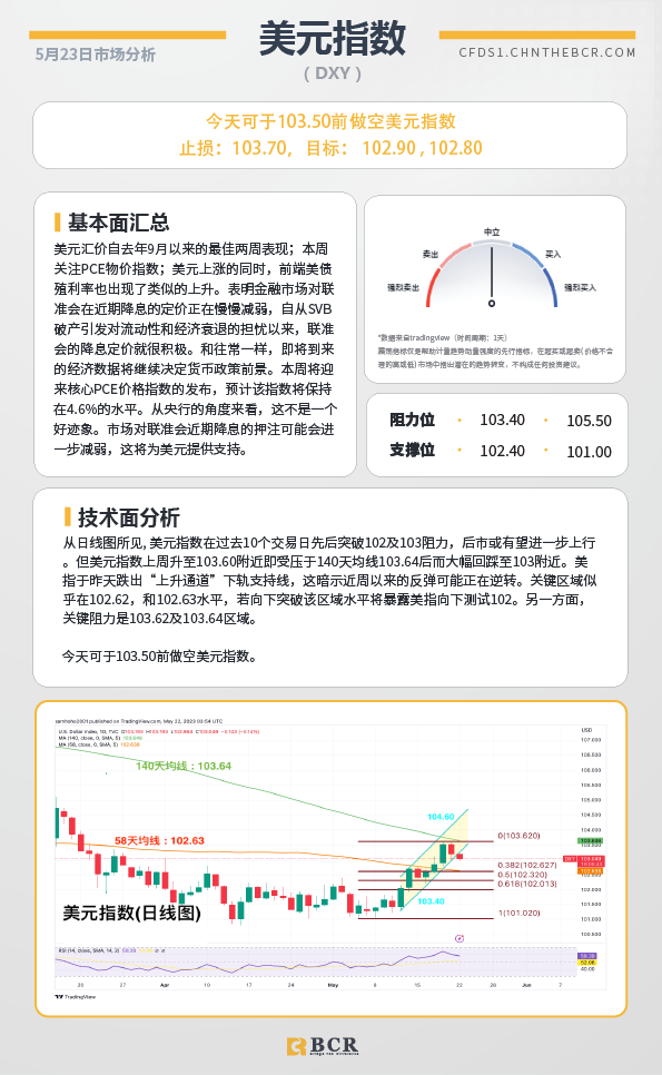 BCR每日早评及分析-2023年5月23日