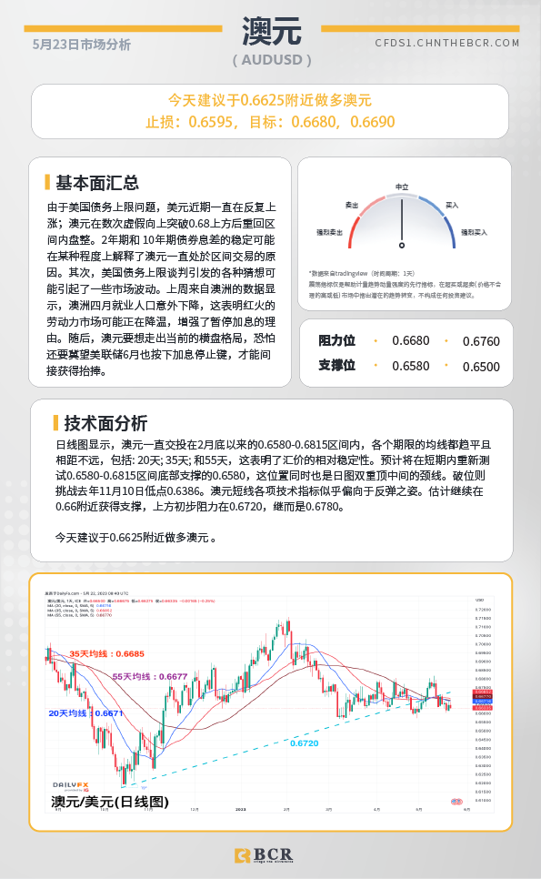 BCR每日早评及分析-2023年5月23日