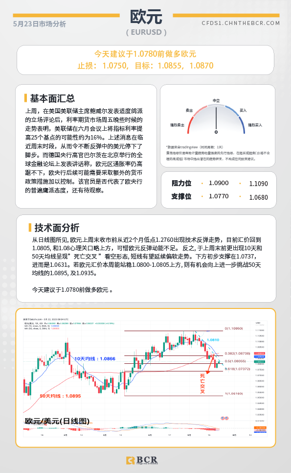 BCR每日早评及分析-2023年5月23日