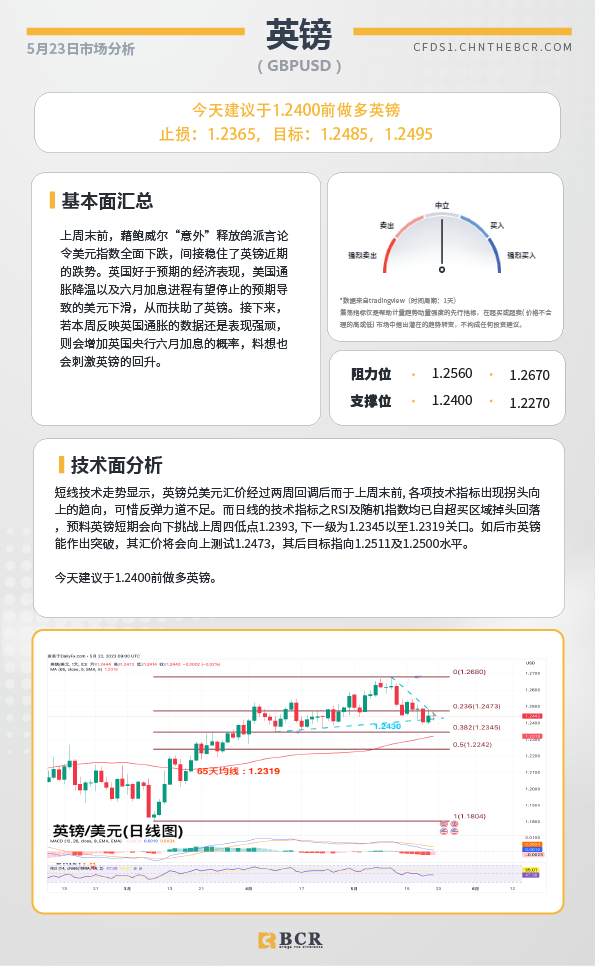 BCR每日早评及分析-2023年5月23日