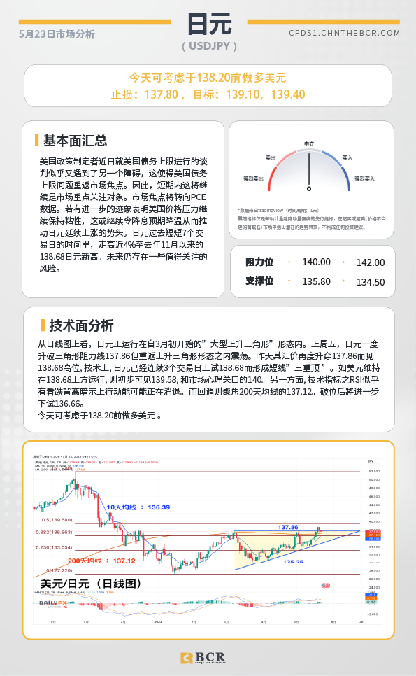 BCR每日早评及分析-2023年5月23日